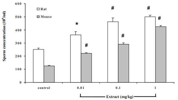 Figure 3 Effects of Butea superba